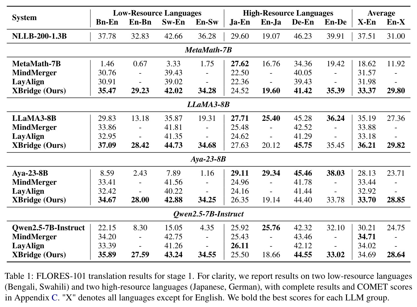 FLORES-101 translation results for stage 1. For clarity, we report results on two low-resource languages (Bengali, Swahili) and two high-resource languages (Japanese, German), with complete results and COMET scores in Appendix C. 'X' denotes all languages except for English.