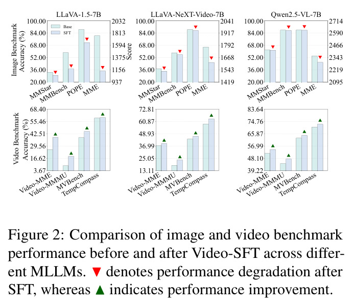Comparison of image and video benchmark performance before and after Video-SFT across different MLLMs