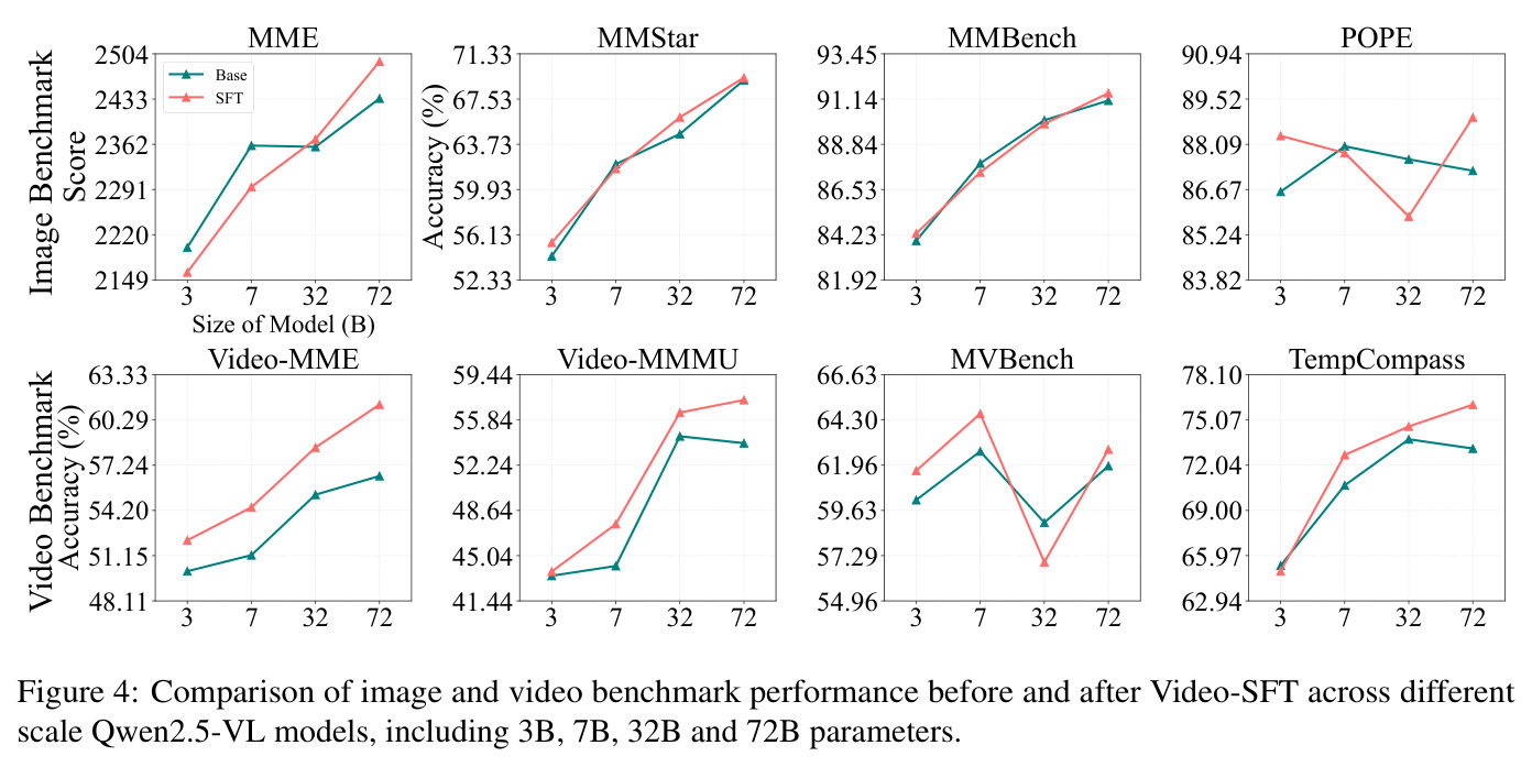 Comparison of image and video benchmark performance before and after Video-SFT across different scale Qwen2.5-VL models
