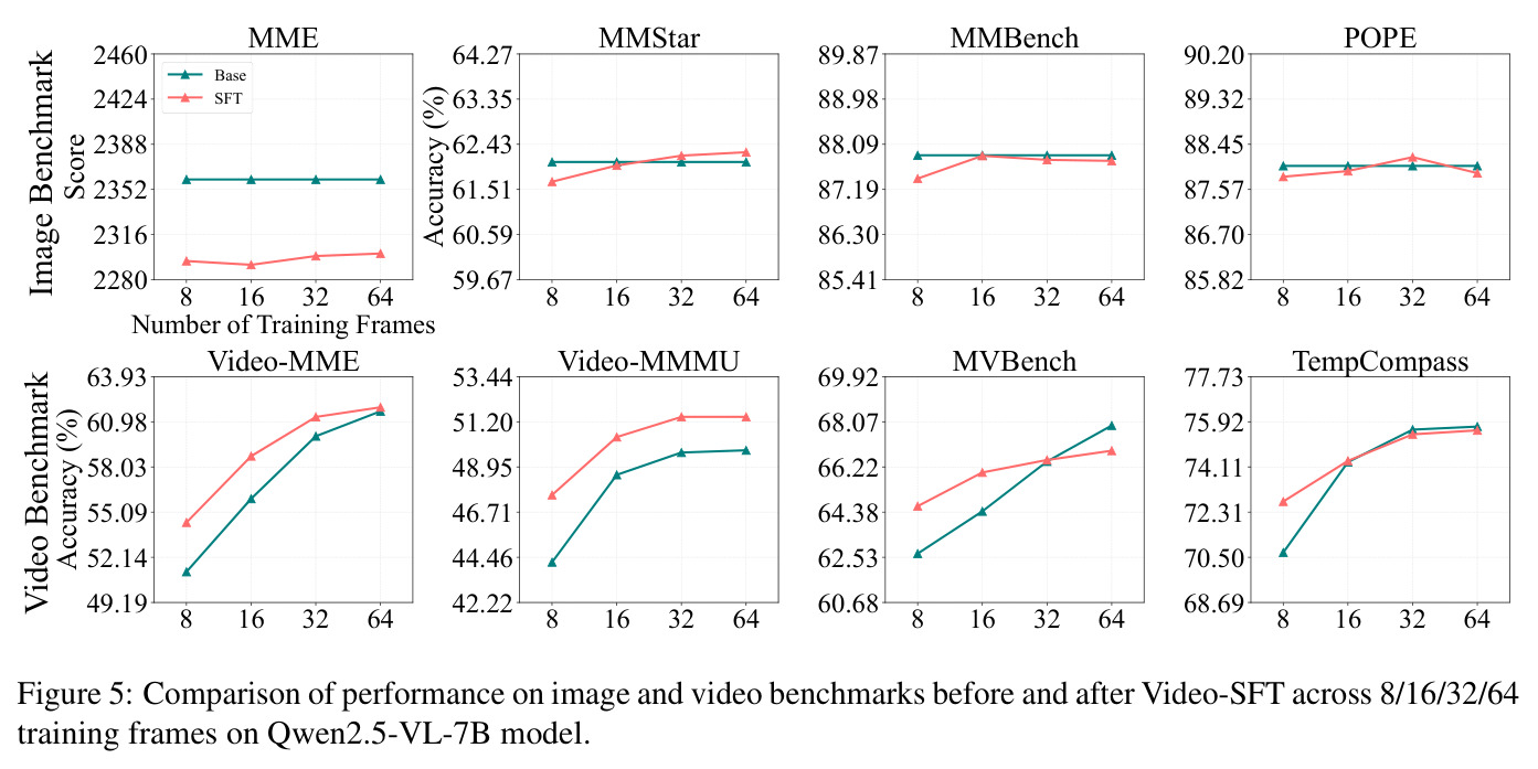 Comparison of performance on image and video benchmarks before and after Video-SFT across 8/16/32/64 training frames on Qwen2.5-VL-7B model