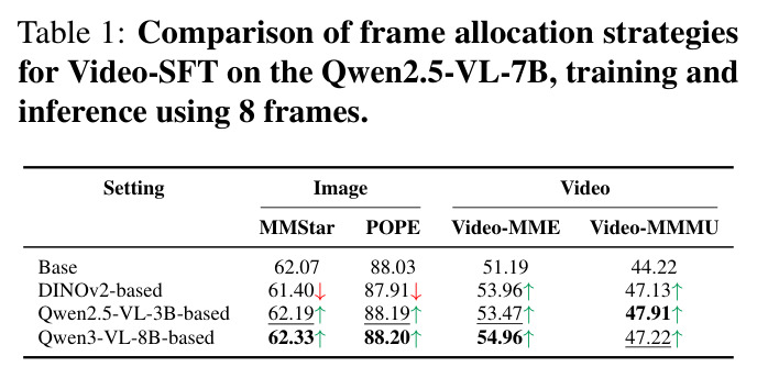 Comparison of frame allocation strategies for Video-SFT on Qwen2.5-VL-7B