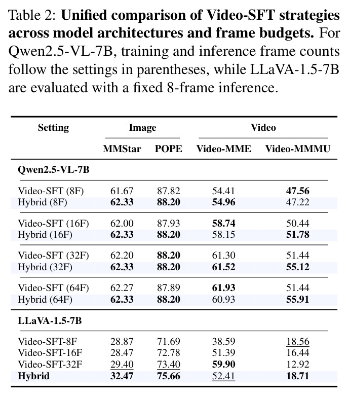 Unified comparison of Video-SFT strategies across model architectures and frame budgets