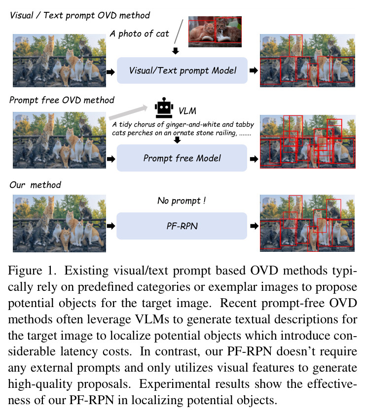 Existing visual/text prompt based OVD methods typically rely on predefined categories or exemplar images to propose potential objects for the target image. Recent prompt-free OVD methods often leverage VLMs to generate textual descriptions for the target image to localize potential objects which introduce considerable latency costs. In contrast, our PF-RPN doesn't require any external prompts and only utilizes visual features to generate high-quality proposals.