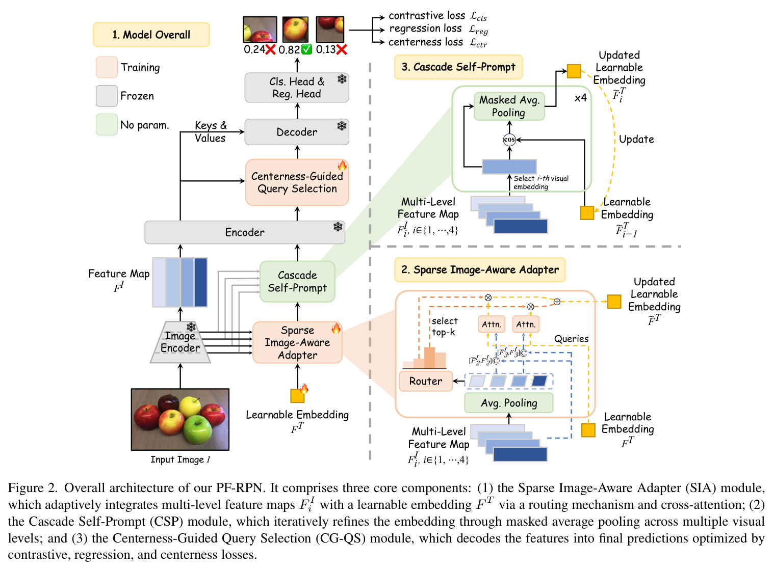 Overall architecture of our PF-RPN. It comprises three core components: (1) the Sparse Image-Aware Adapter (SIA) module, which adaptively integrates multi-level feature maps FiI with a learnable embedding F T via a routing mechanism and cross-attention; (2) the Cascade Self-Prompt (CSP) module, which iteratively refines the embedding through masked average pooling across multiple visual levels; (3) the Centerness-Guided Query Selection (CG-QS) module, which decodes the features into final predictions optimized by contrastive, regression, and centerness losses.