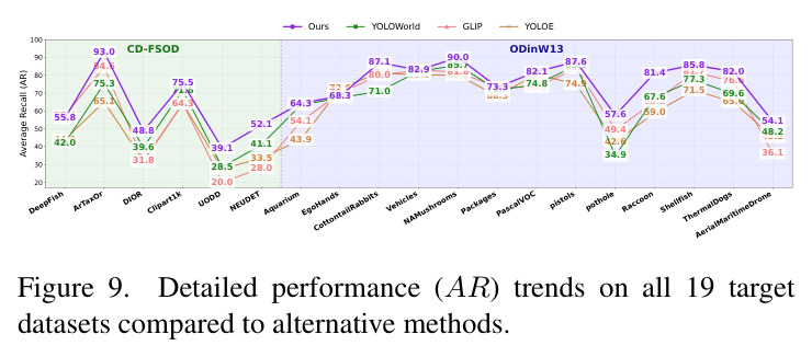 Detailed performance (AR) trends on all 19 target datasets compared to alternative methods.