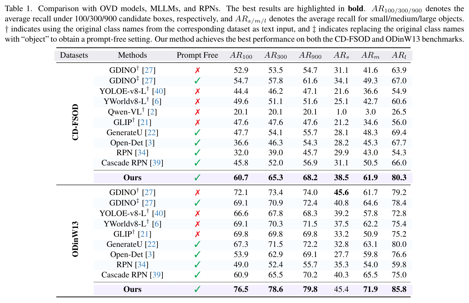 Comparison with OVD models, MLLMs, and RPNs. The best results are highlighted in bold. AR100/300/900 denotes the average recall under 100/300/900 candidate boxes, respectively, and ARs/m/l denotes the average recall for small/medium/large objects.