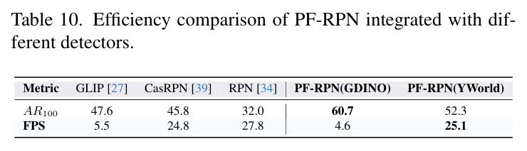 Results with different backbones. The best results for each baseline are highlighted in bold.