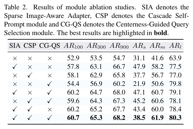 Results of module ablation studies. SIA denotes the Sparse Image-Aware Adapter, CSP denotes the Cascade Self-Prompt module and CG-QS denotes the Centerness-Guided Query Selection module.
