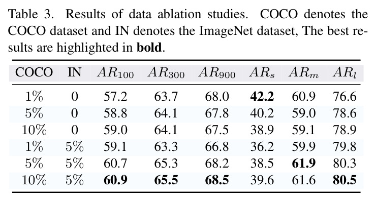 Results of data ablation studies. COCO denotes the COCO dataset and IN denotes the ImageNet dataset.