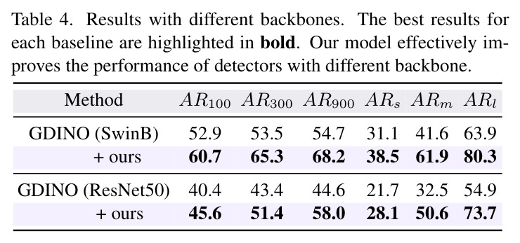 Ablation study on the effectiveness of the MoE module.