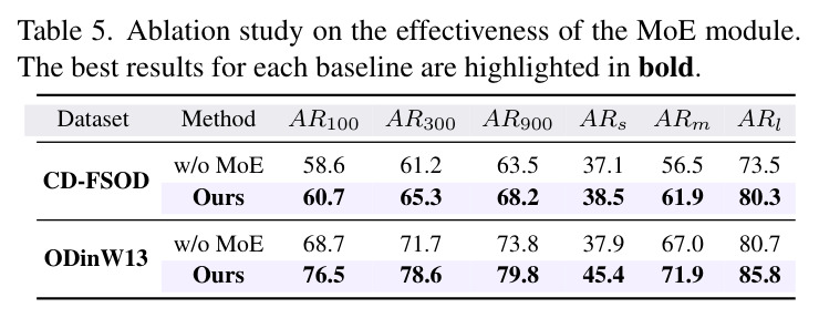 Ablation study of parameter k in the Sparse Image-Aware Adapter module on the CD-FSOD benchmark.