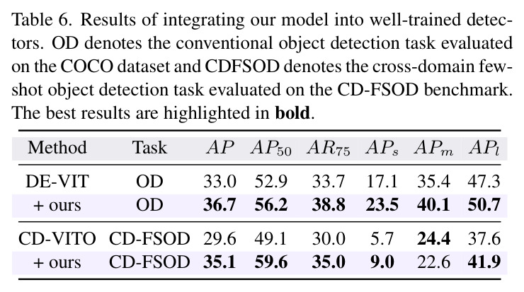Ablation study of parameter lambda in the Objective Loss on CD-FSOD benchmark.
