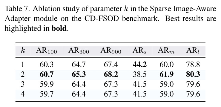 Latency and performance analysis of different CSP iterations on the CD-FSOD benchmark.