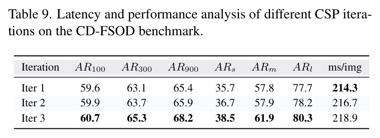 Analysis of false positives on different baselines under varying top proposal settings.