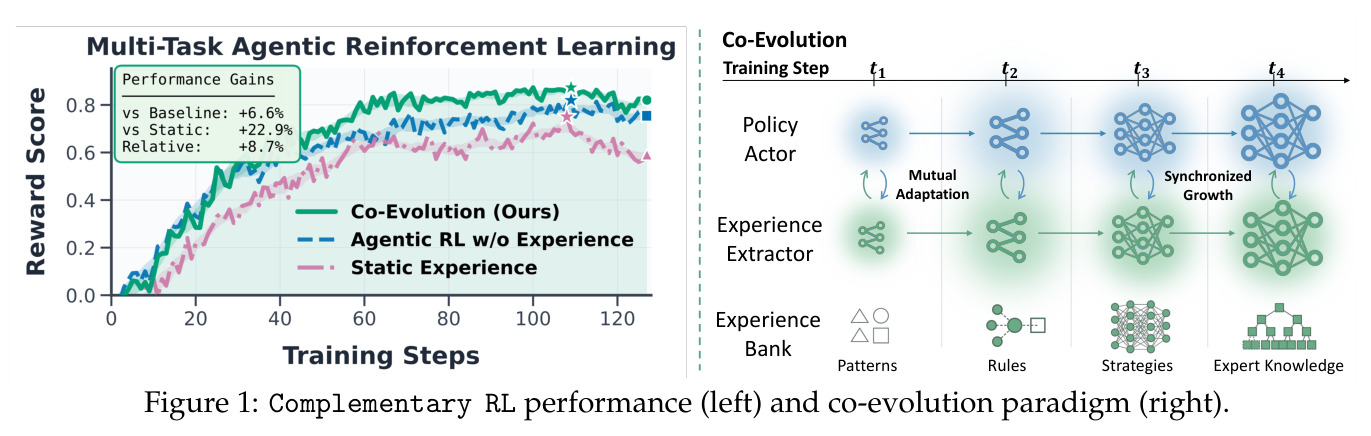Complementary RL performance (left) and co-evolution paradigm (right)