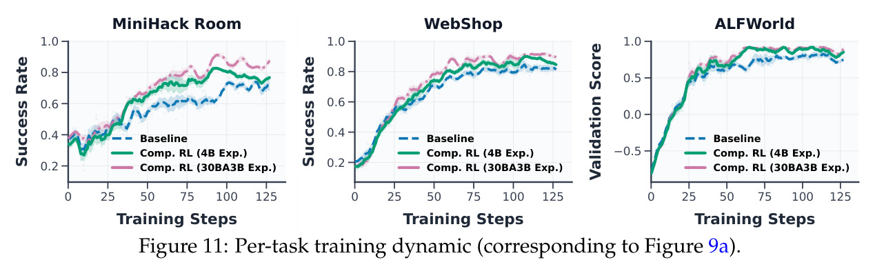 Single-task evaluation scores across four different environments