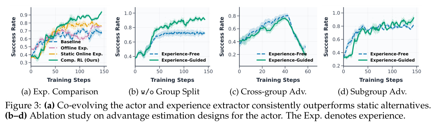 Ablation study on advantage estimation designs for the actor