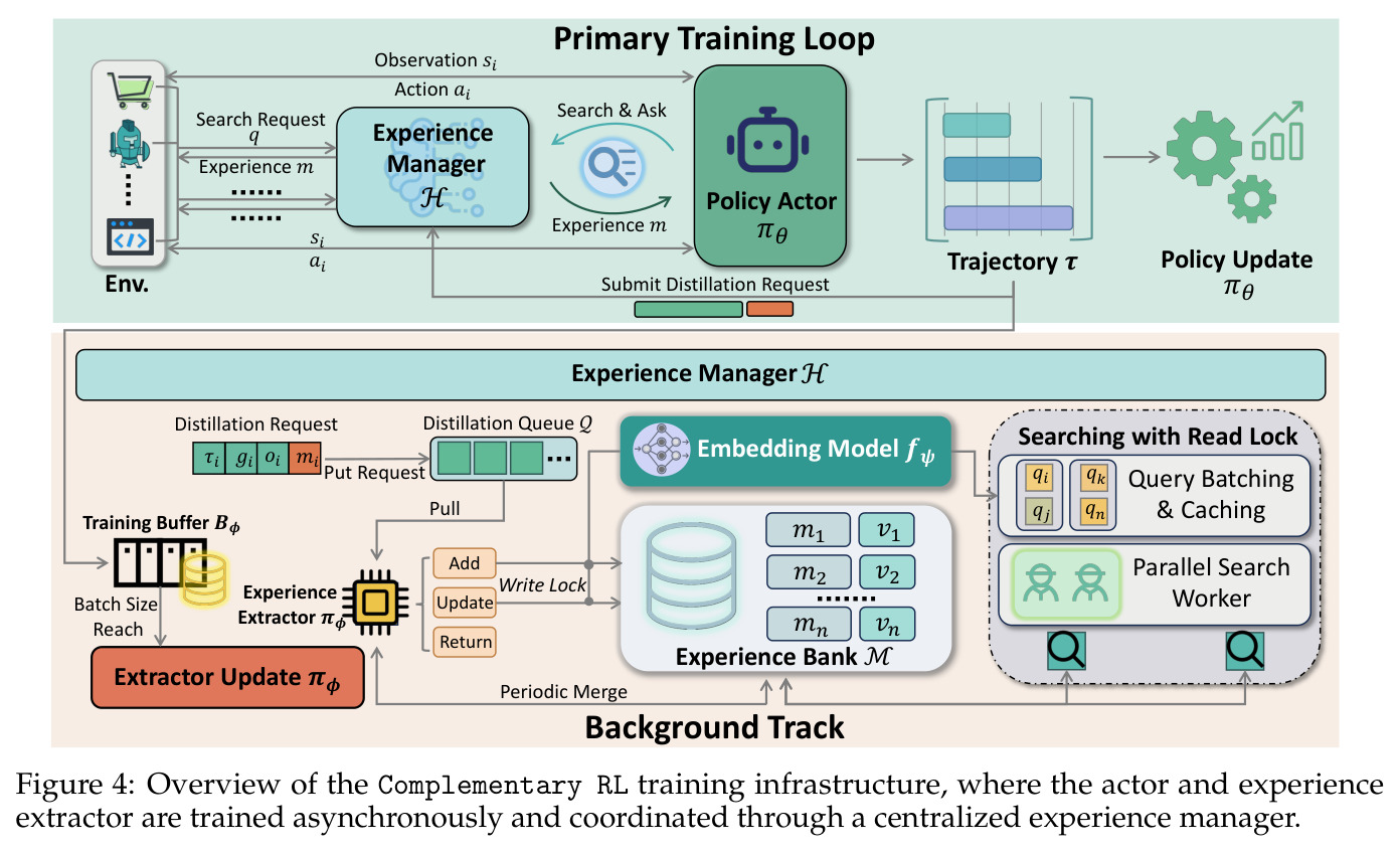 Overview of the Complementary RL training infrastructure