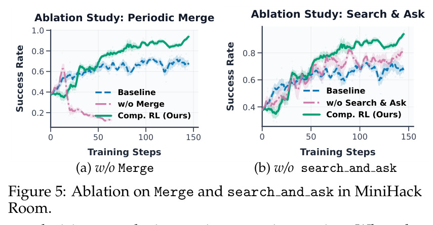 Ablation on Merge and search and ask in MiniHack Room