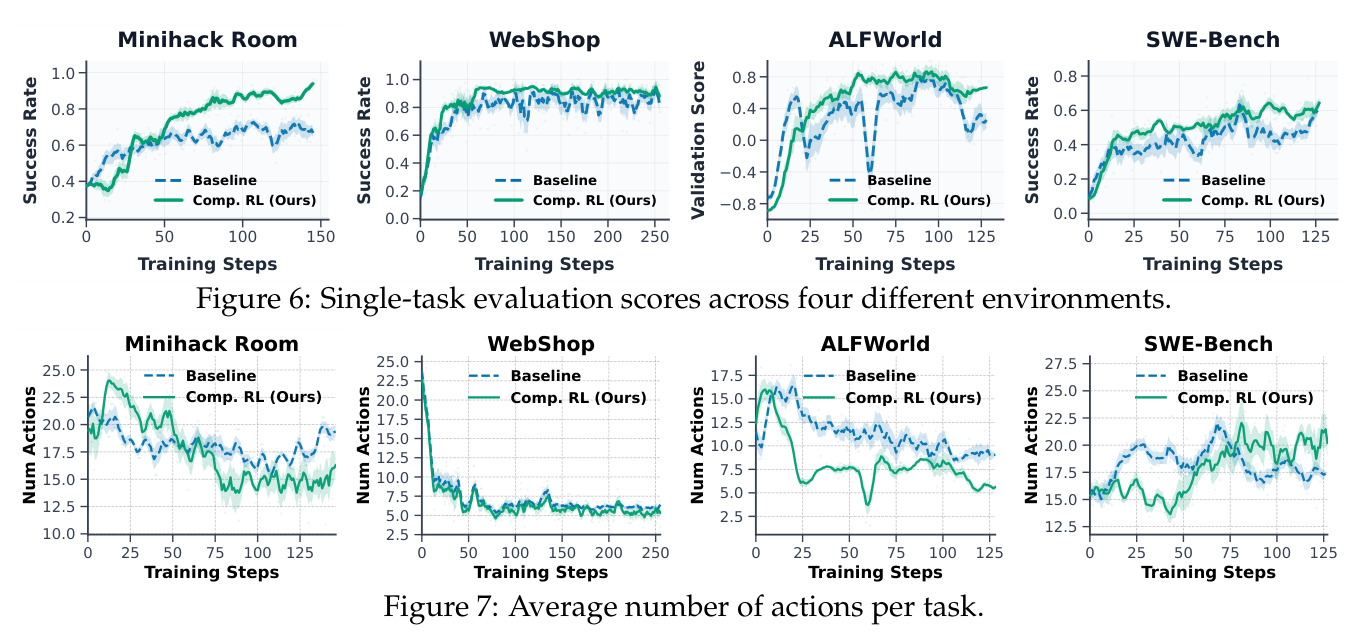 Average number of actions per task