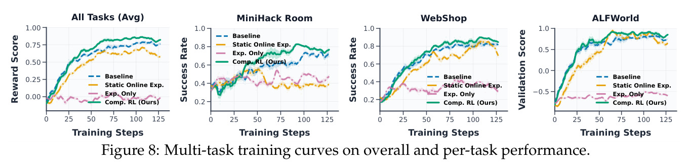 Multi-task training curves on overall and per-task performance