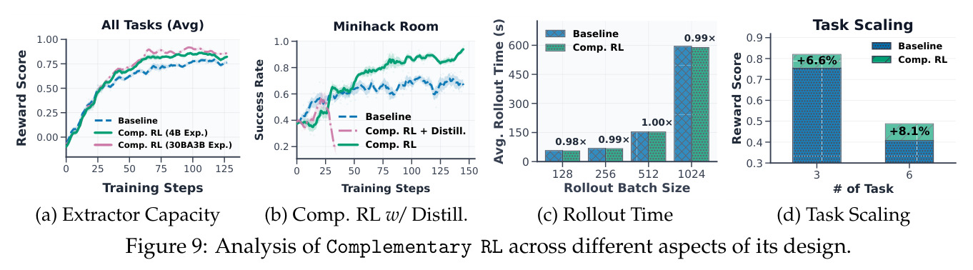 Analysis of Complementary RL across different aspects of its design