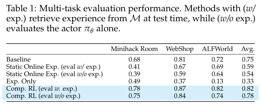 Multi-task evaluation performance