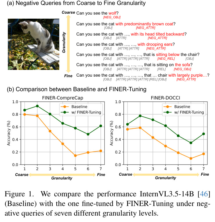 Negative Queries from Coarse to Fine Granularity; Comparison between Baseline and FINER-Tuning