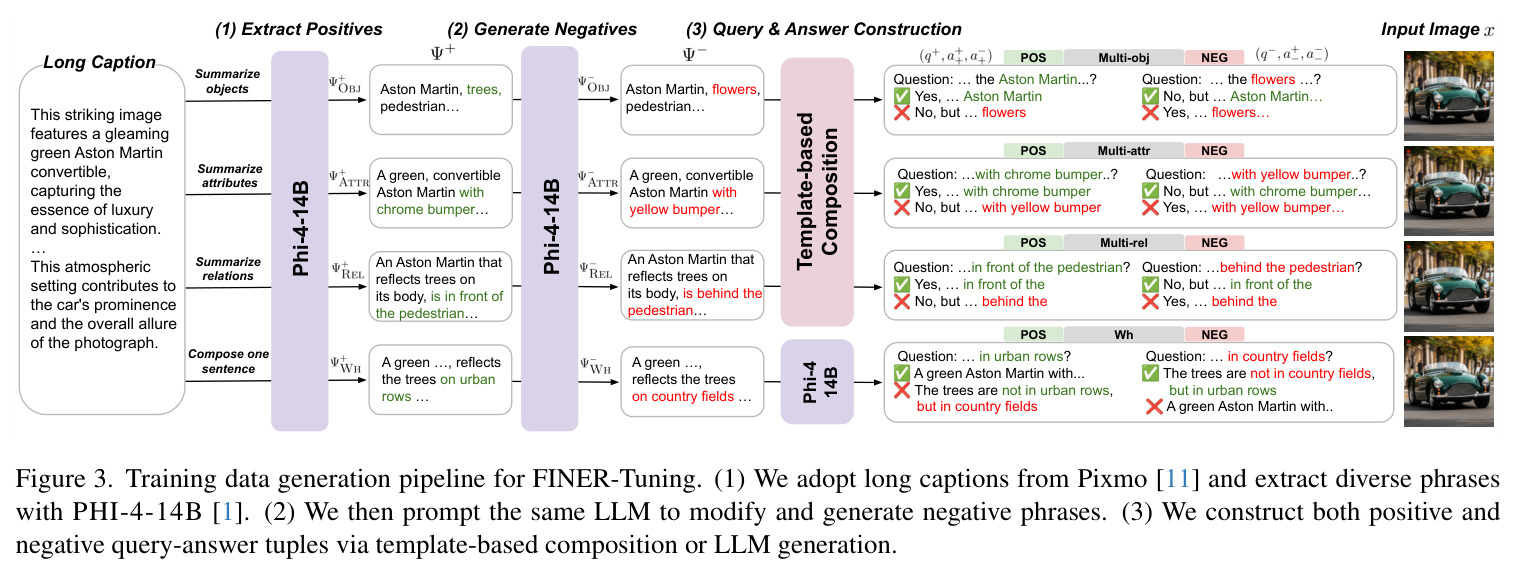 Training data generation pipeline for FINER-Tuning