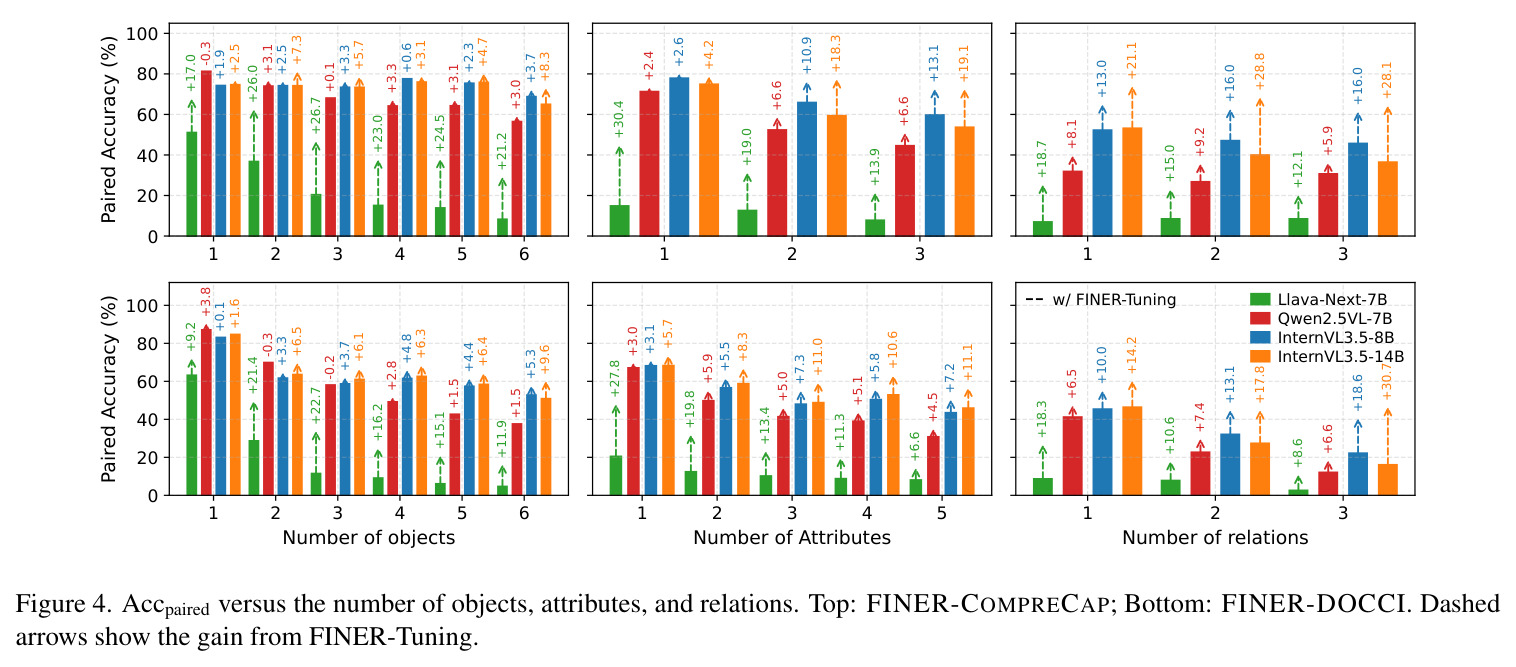 Accpaired versus the number of objects, attributes, and relations