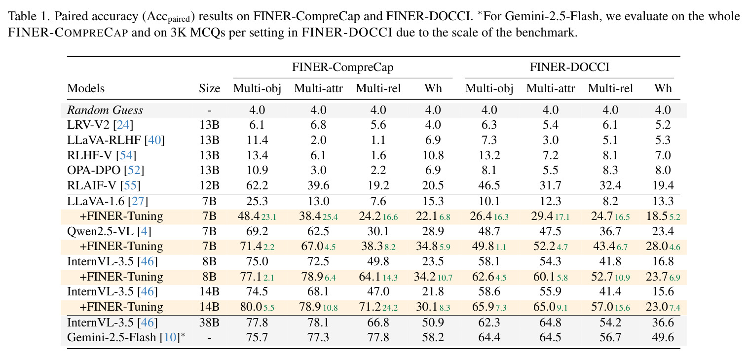 Paired accuracy (Accpaired) results on FINER-CompreCap and FINER-DOCCI