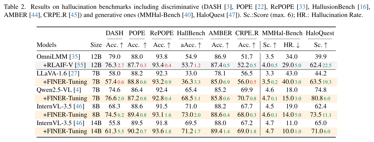 Results on hallucination benchmarks including discriminative and generative ones