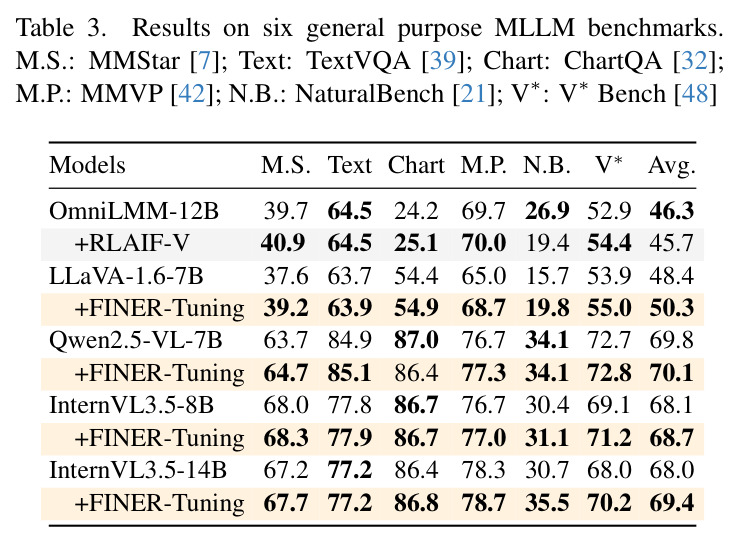 Results on six general purpose MLLM benchmarks