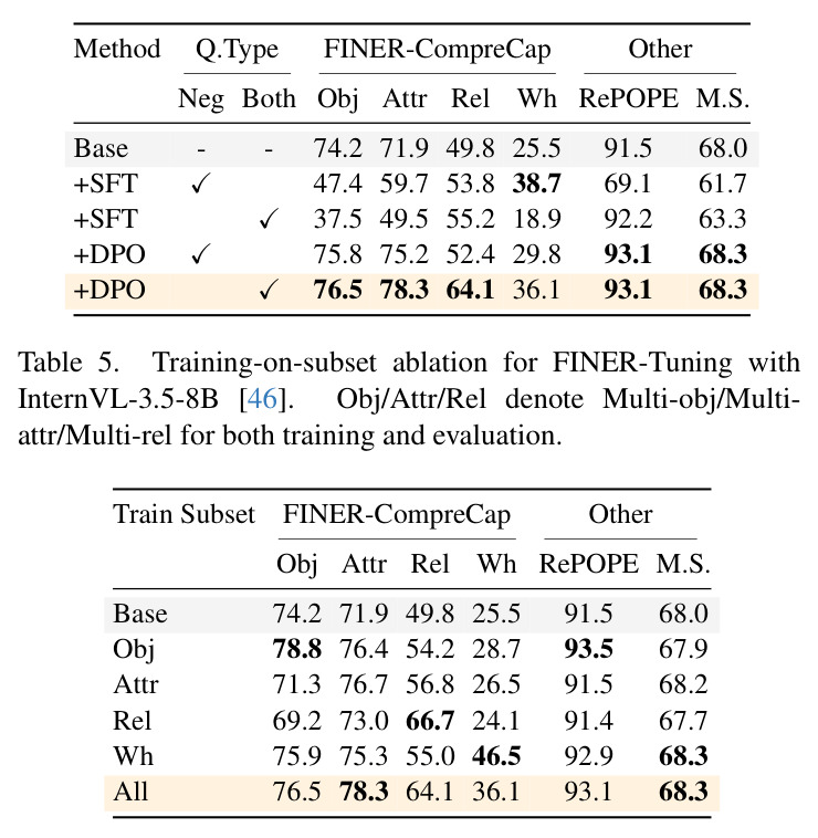 Ablation study on different training strategies