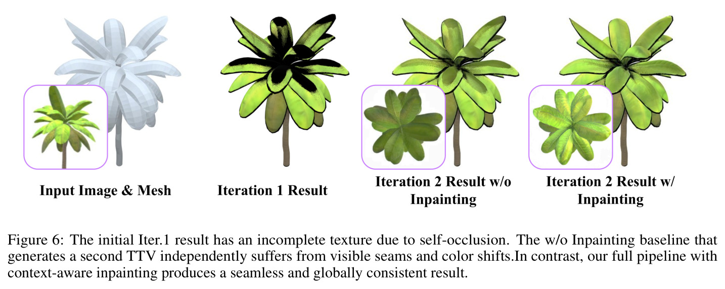 The initial Iter.1 result has an incomplete texture due to self-occlusion.