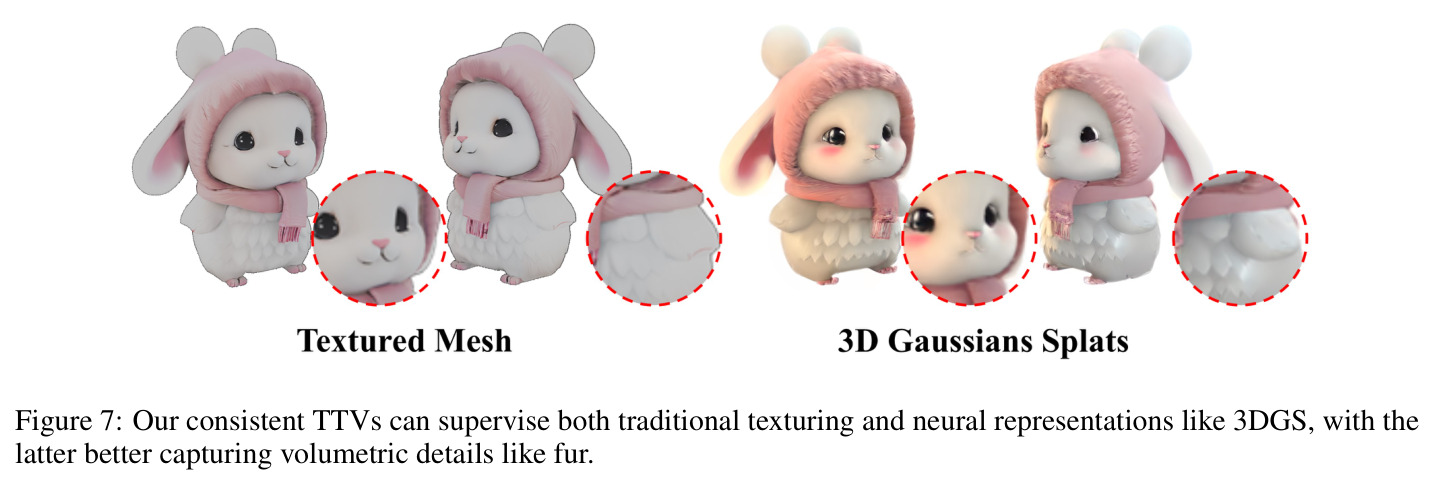 Our consistent TTVs can supervise both traditional texturing and neural representations like 3DGS.