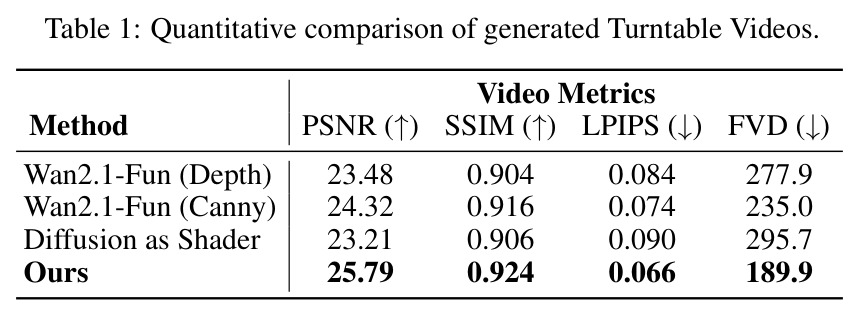 Quantitative comparison of generated Turntable Videos.