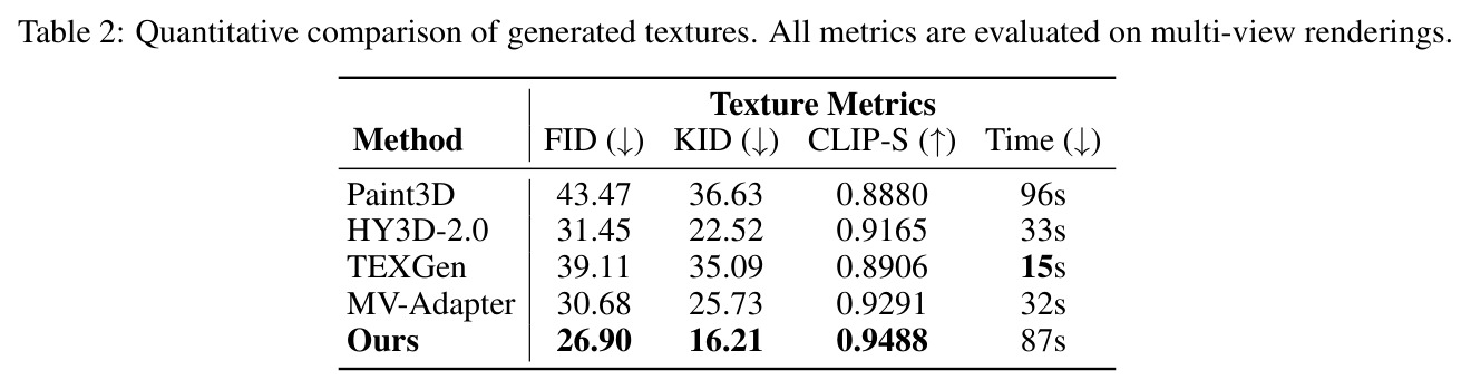 Quantitative comparison of generated textures.