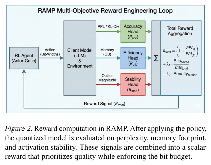 Perplexity vs. model size on Llama-2-7B