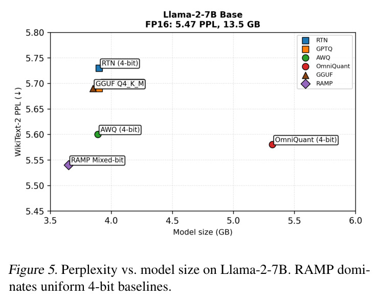 Perplexity vs. model size on Llama-3-8B