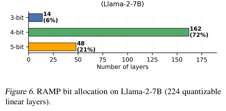 RAMP bit allocation on Llama-3-8B