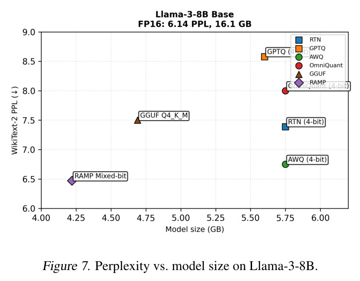First- and last-10 layer bit assignments across models