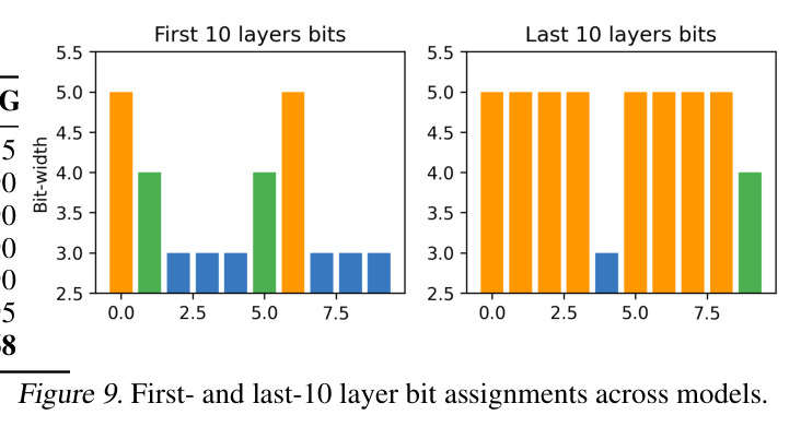 Training dynamics showing perplexity, average bit-width, and reward across episodes