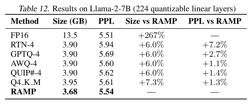 Commonsense reasoning performance (Llama-2-7B)