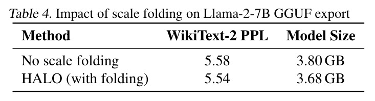 RAMP vs. related quantization methods (Llama-2-7B, WikiText-2 PPL)
