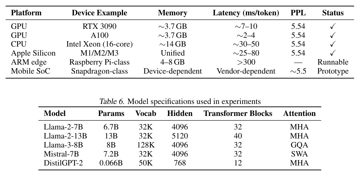 Results on Llama-2-7B (224 quantizable linear layers)