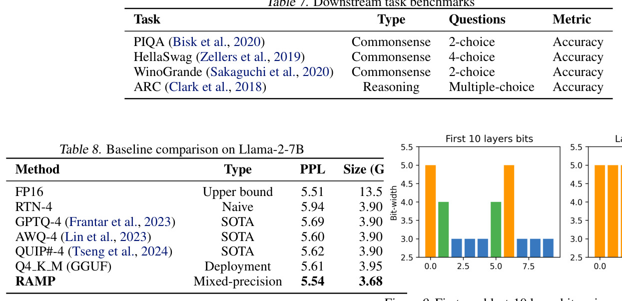 Results on Llama-2-13B (280 quantizable linear layers)
