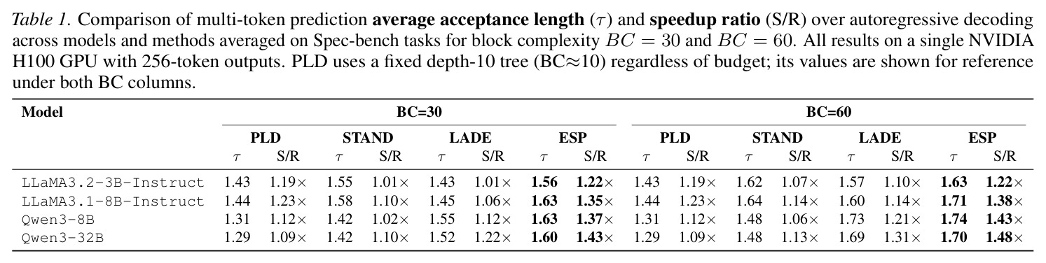 不同模型和方法在BC=30和BC=60下的平均接受长度（τ）和加速比（S/R）对比