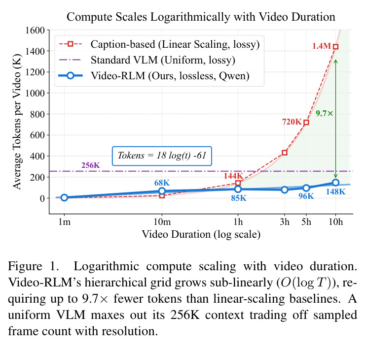 Logarithmic compute scaling with video duration