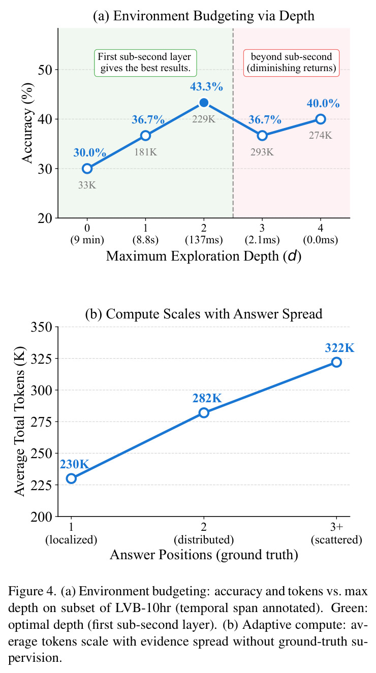(a) Environment budgeting: accuracy and tokens vs. max depth on subset of LVB-10hr. (b) Adaptive compute: average tokens scale with evidence spread without ground-truth supervision.